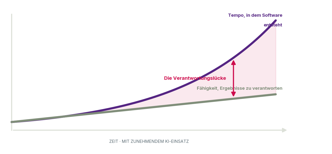 Diagramm: Das Tempo, in dem Software entsteht, steigt steil an, die Fähigkeit, Ergebnisse zu verantworten, deutlich flacher. Dazwischen die Verantwortungslücke.