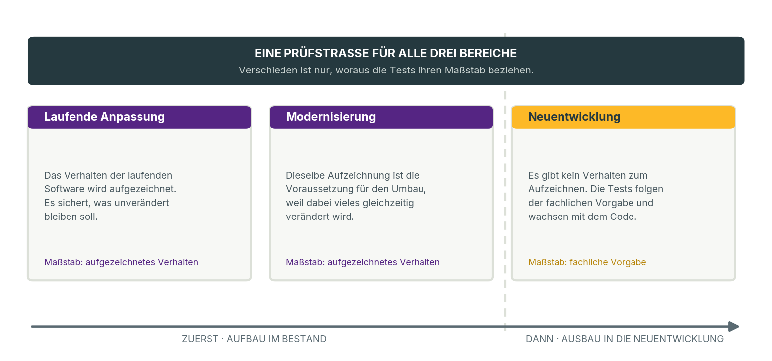 Übersicht: Eine Prüfstraße für laufende Anpassung, Modernisierung und Neuentwicklung. Verschieden ist nur, woraus die Tests ihren Maßstab beziehen.
