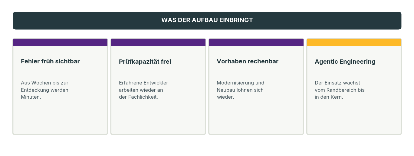 Vier Nutzenkarten: Fehler früh sichtbar, Prüfkapazität frei, Vorhaben rechenbar, Agentic Engineering.