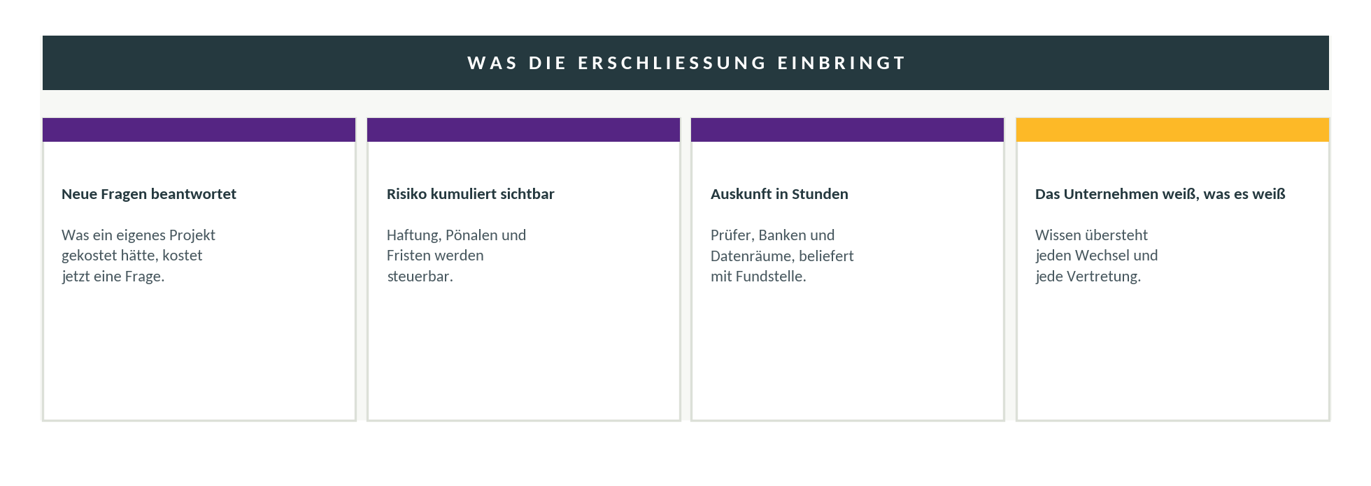 Vier Nutzenkarten: Neue Fragen beantwortet, Risiko kumuliert sichtbar, Auskunft in Stunden, das Unternehmen weiß, was es weiß.
